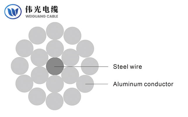 Aluminum Conductor Steel Reinforced (ACSR)